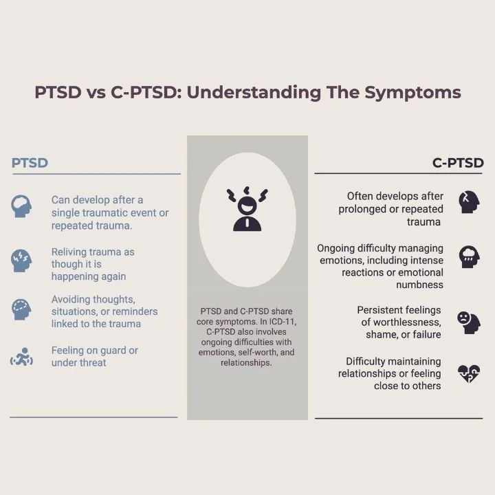 Comparison of PTSD and C-PTSD symptoms and key differences.