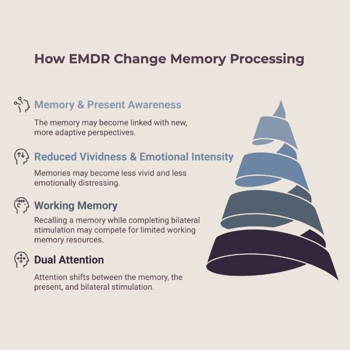 Infographic explaining how EMDR changes memory processing.