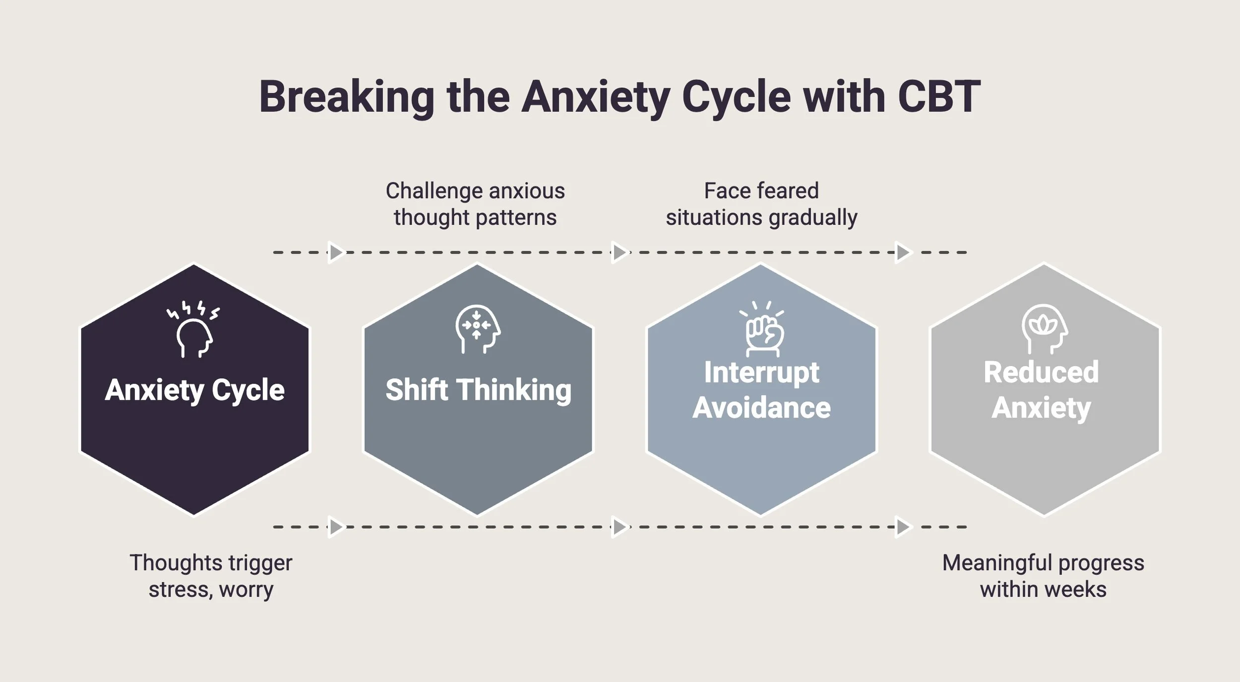 Infographic showing how CBT breaks the anxiety cycle through shifting thinking and reducing avoidance.