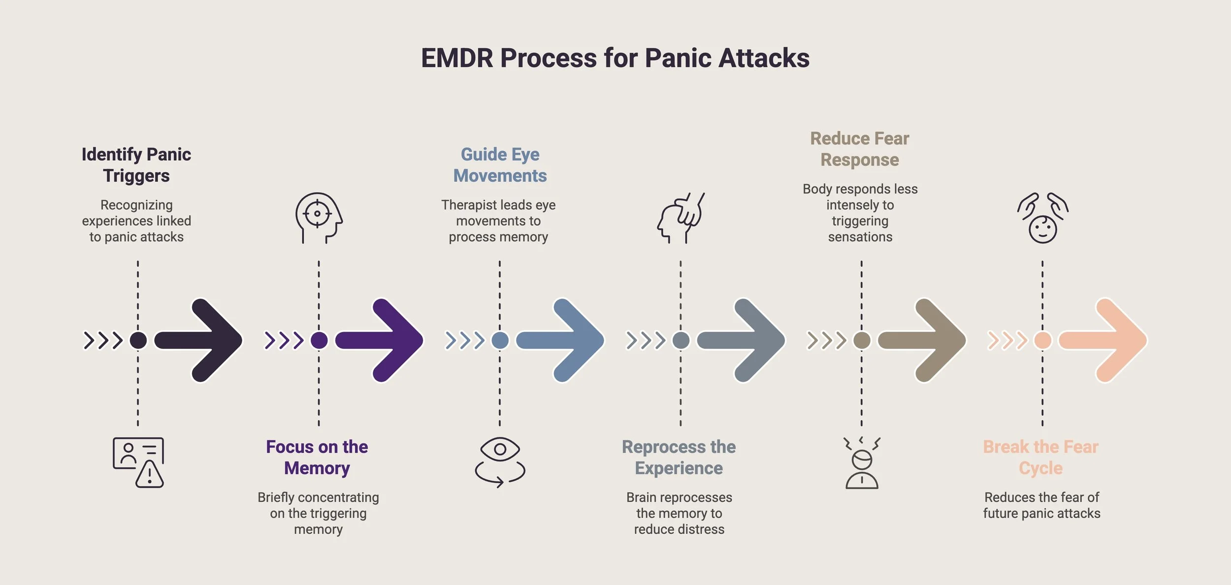 Infographic outlining EMDR process steps for treating panic attacks and reducing fear response.
