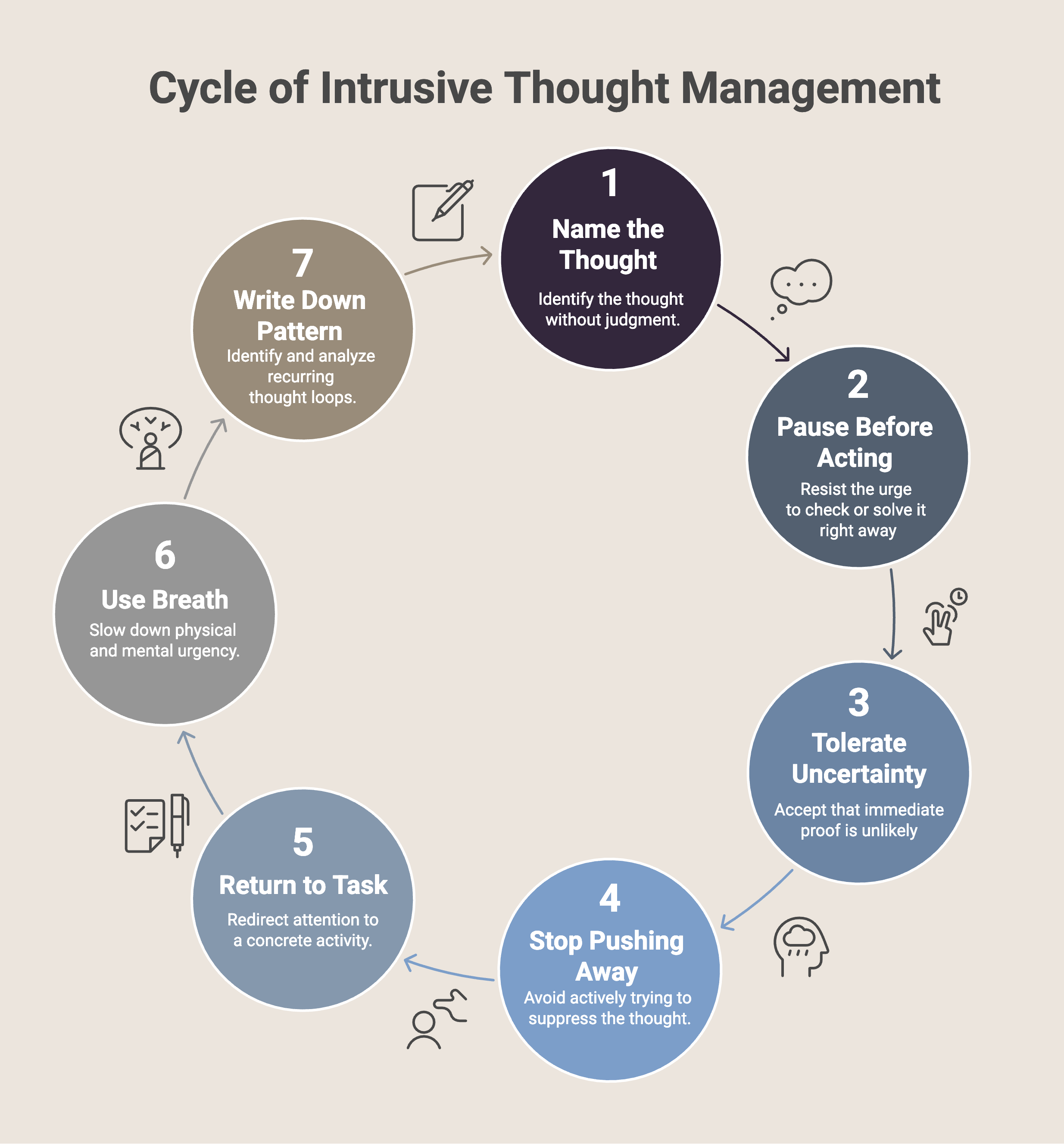 Infographic showing steps to manage intrusive thoughts.