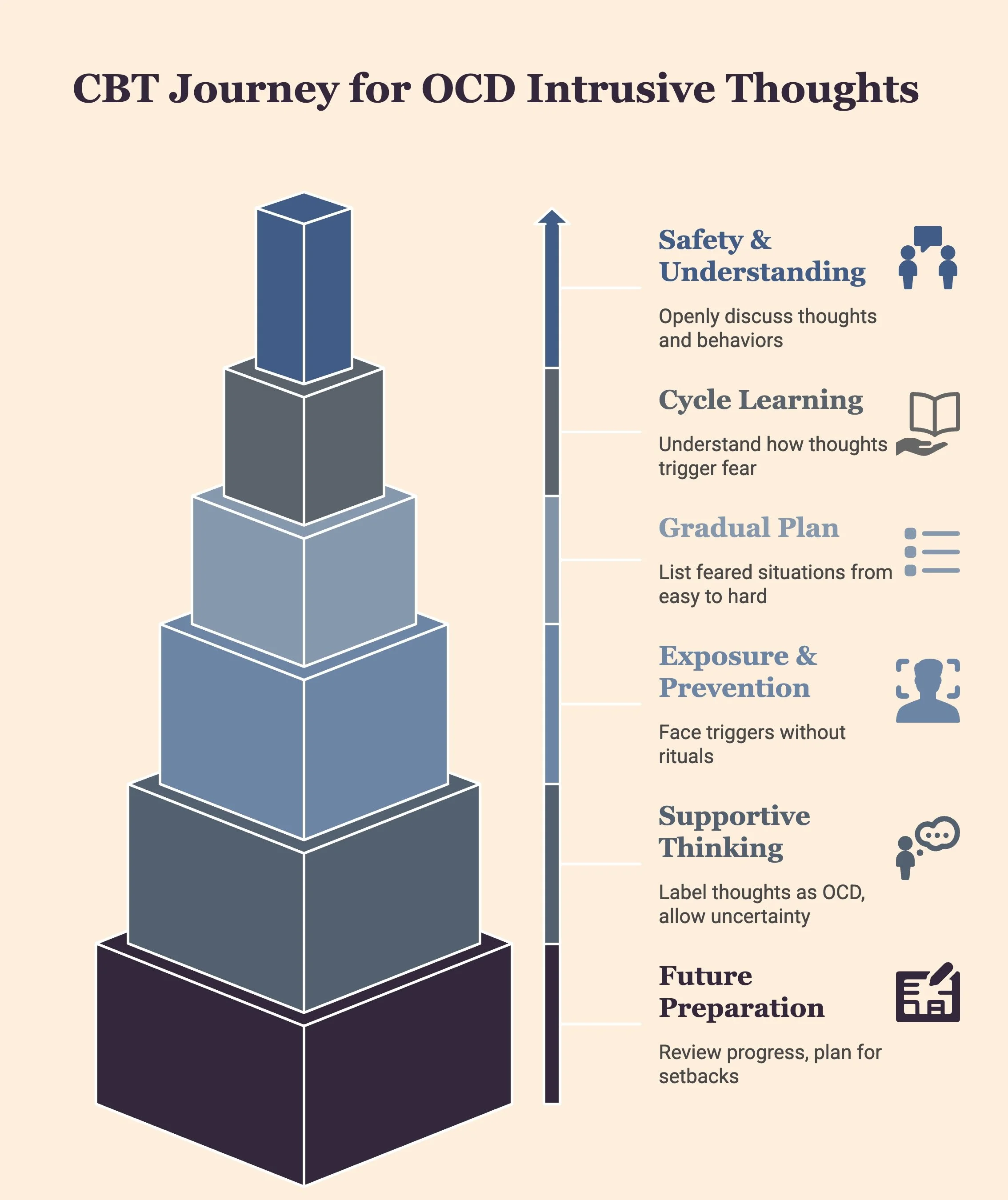 CBT journey for OCD intrusive thoughts infographic showing exposure and response prevention steps.