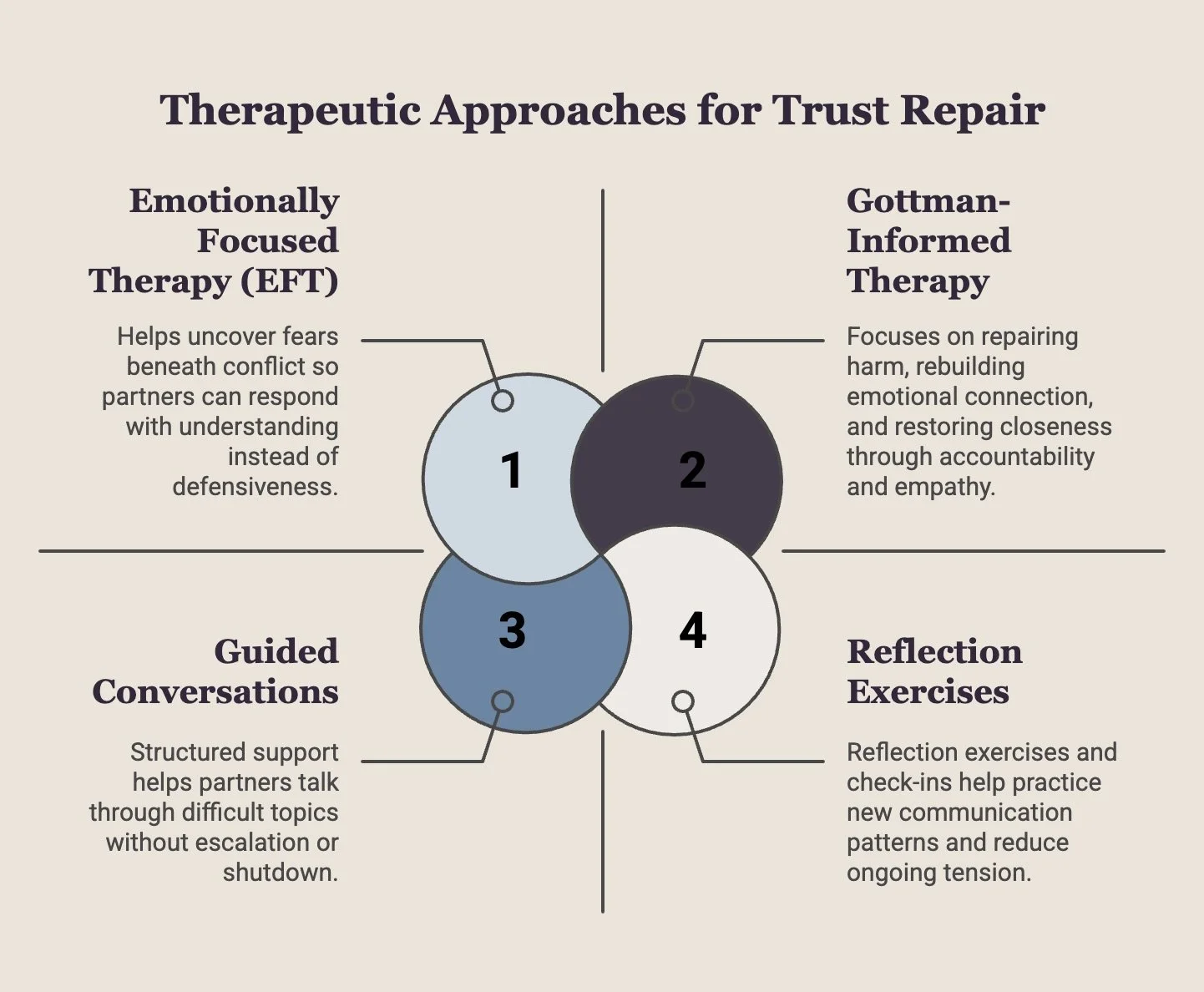 Therapeutic Tools for Deeper Healing infographic.