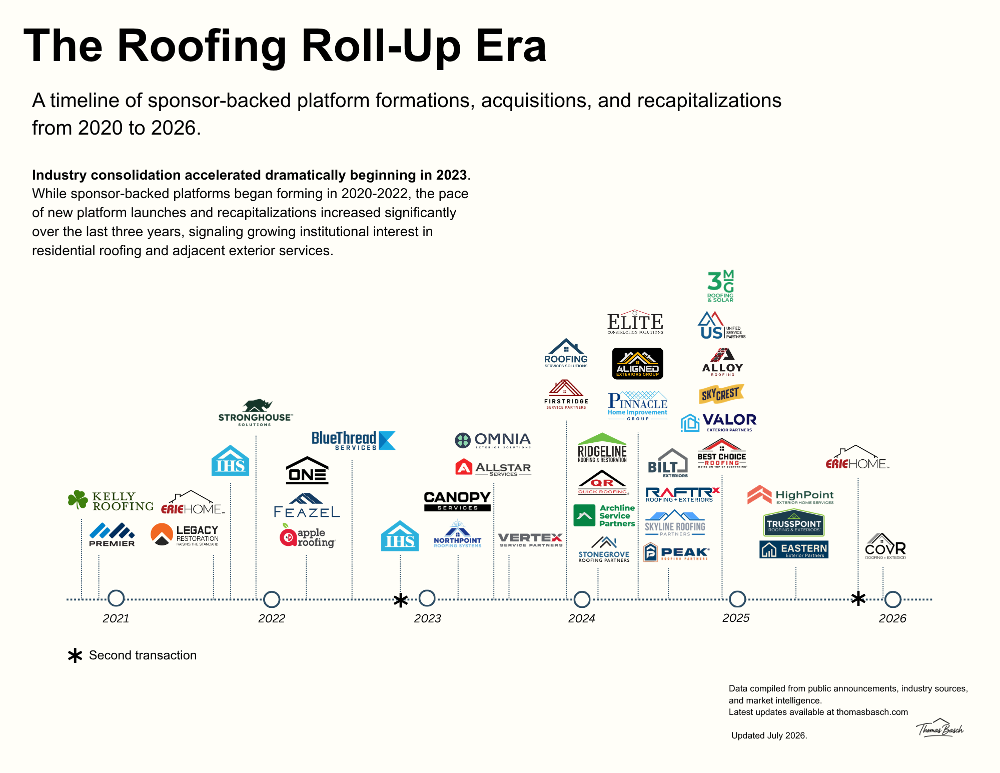 How Residential Roofing Became a Private Equity Hotspot