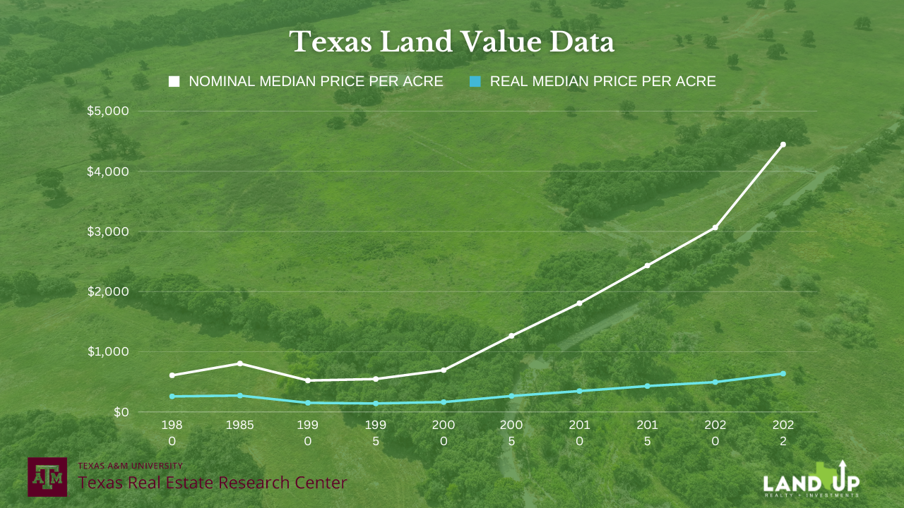 Texas Real Estate Trends & Insights for Investors — Land Up