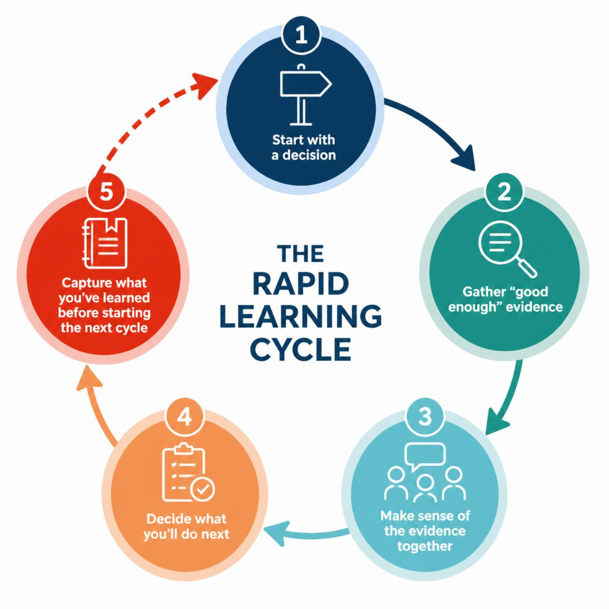 Shows the steps of the rapid learning cycle outlined below