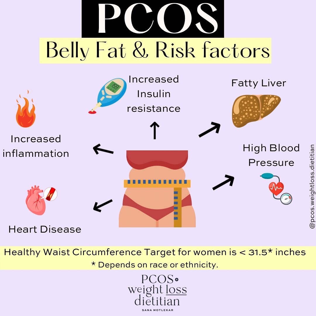 Women with PCOS who carries more fat around the mid section are at an increased risk of developing issues such as insulin resistance, type 2 diabetes, fatty liver, high blood pressure, heart disease, elevated cholesterol. 

These are all issues that 