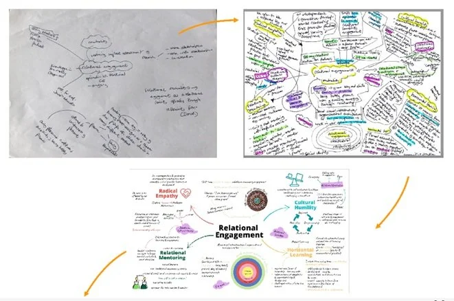Relational engagement: A multi-faceted approach to exploring and understanding global learning across a range of contexts 