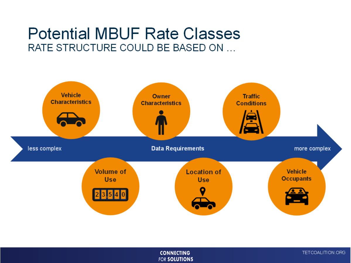 Slide showing potential factors MBUF rates classes could be based on