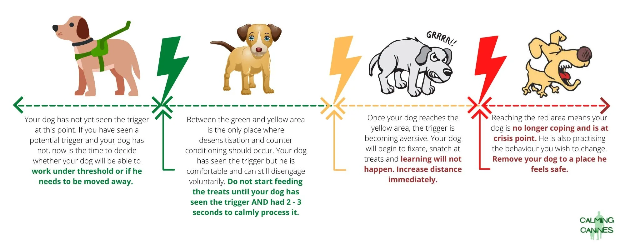 Leash reactivity threshold chart for dog training.