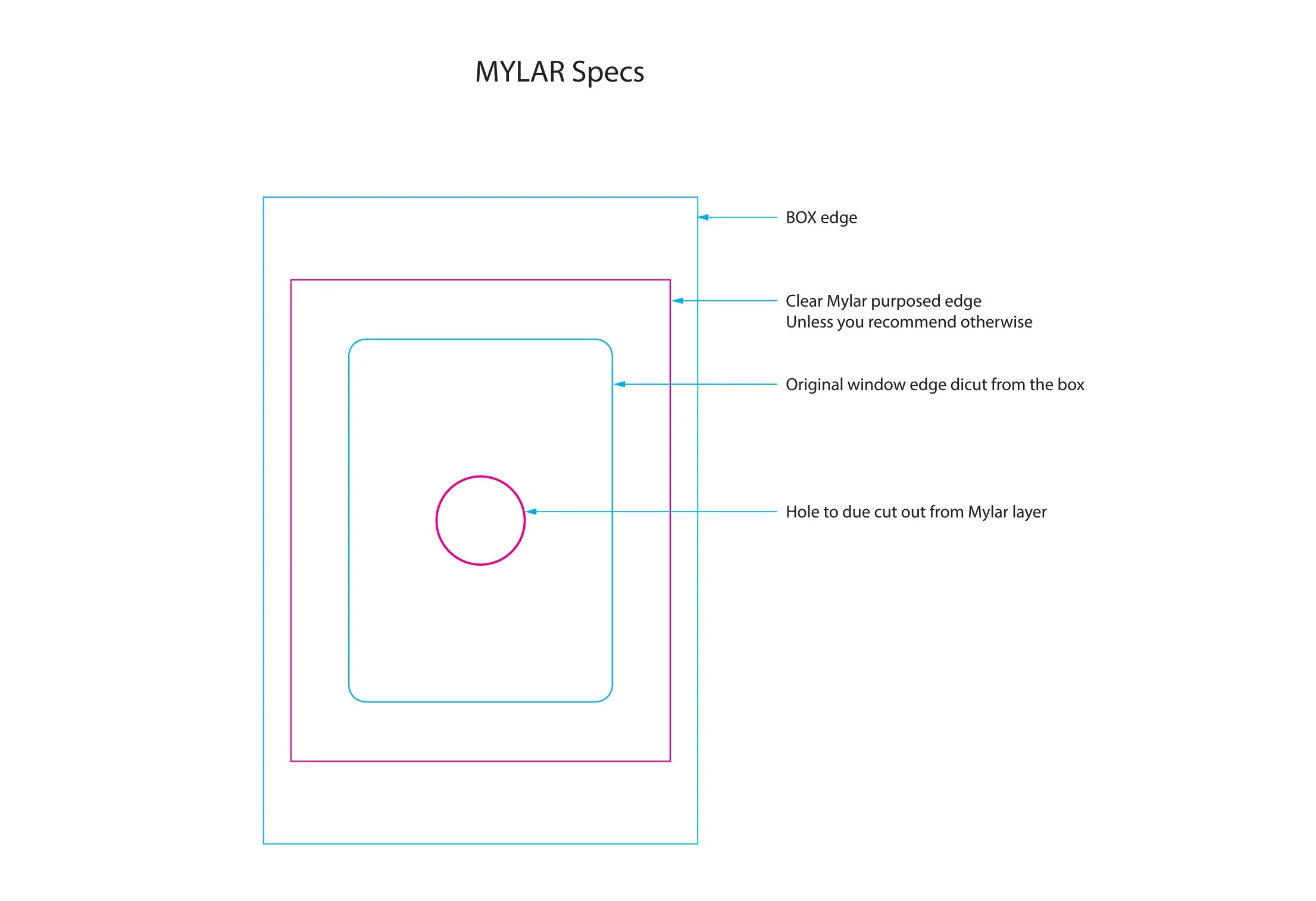 Diagram showing specifications for a Mylar layer design, including box edge, clear Mylar purposed edge, original window edge die-cut, and a hole to be cut from the Mylar layer.