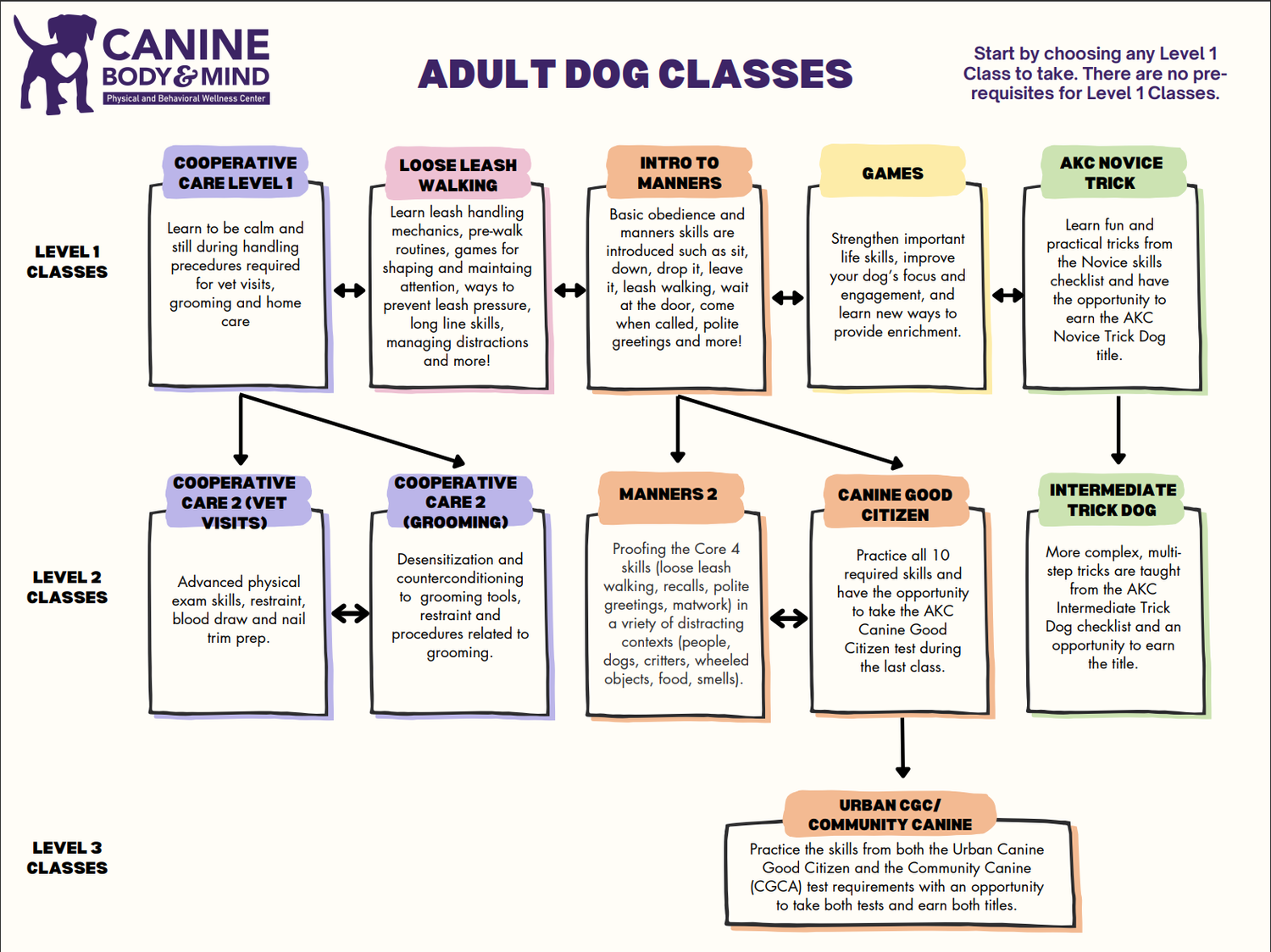 Adult Dog Classes in Granger Indiana — Canine Body and Mind