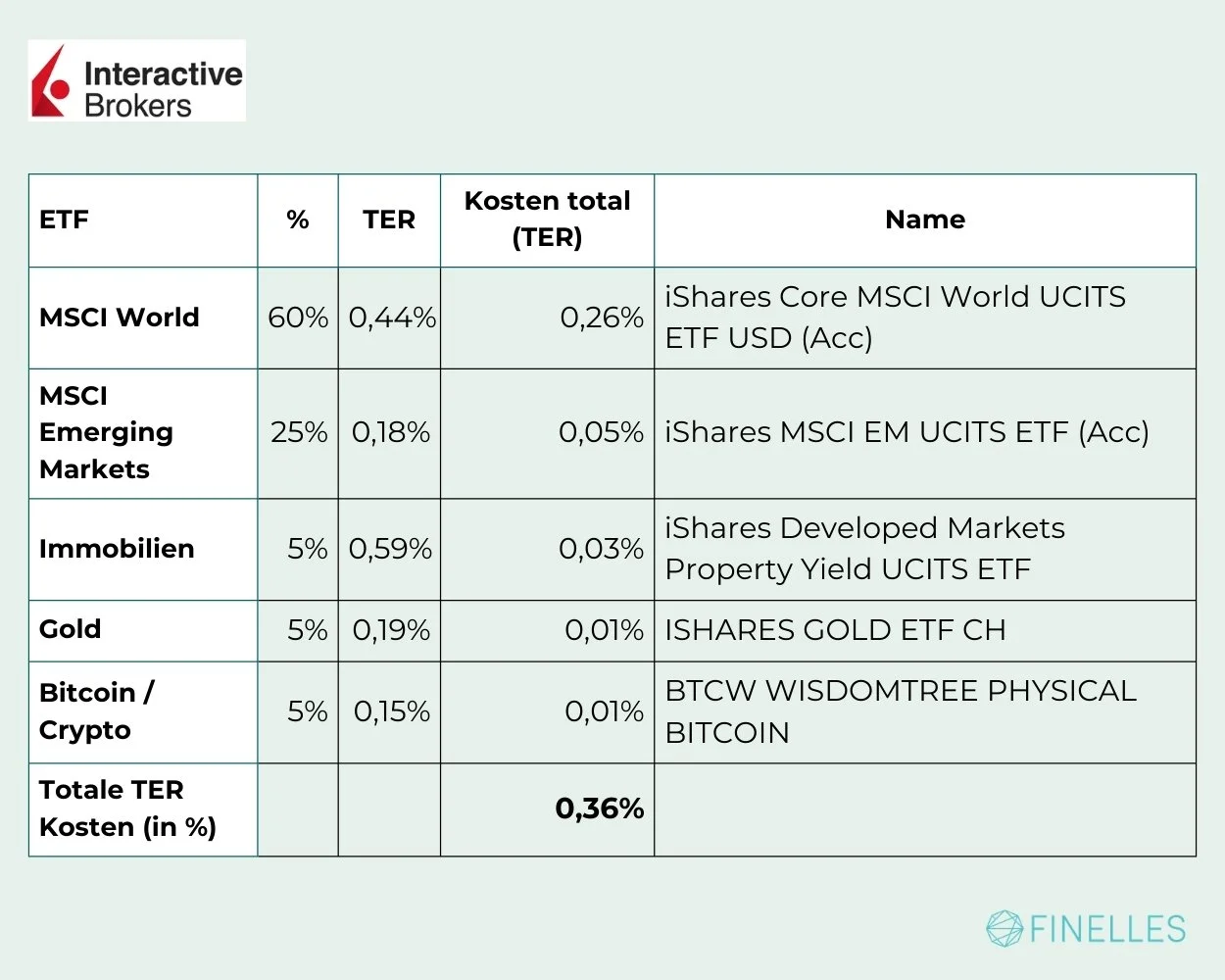 interactive brokers einmalinvestment