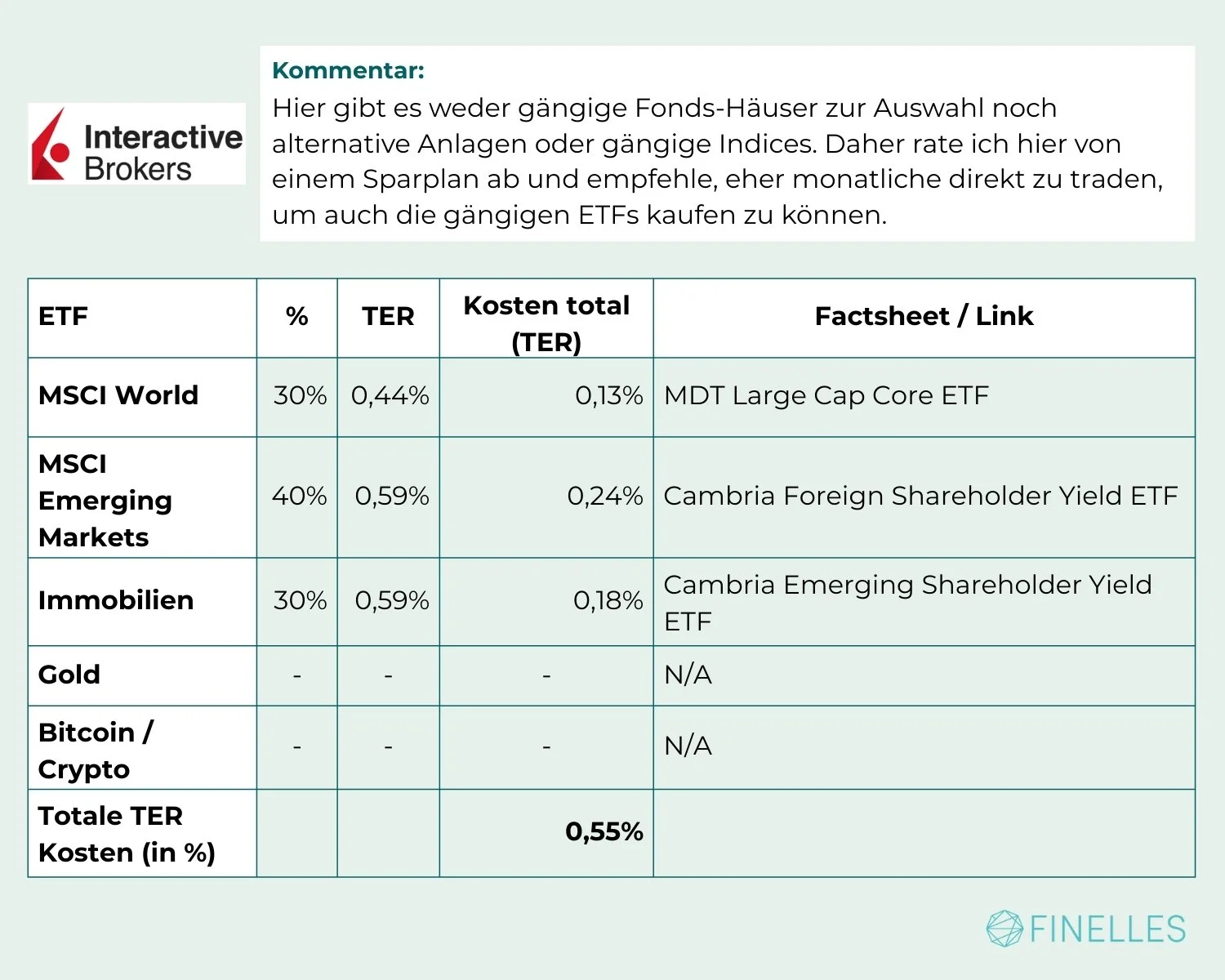 interactive brokers etf sparplan