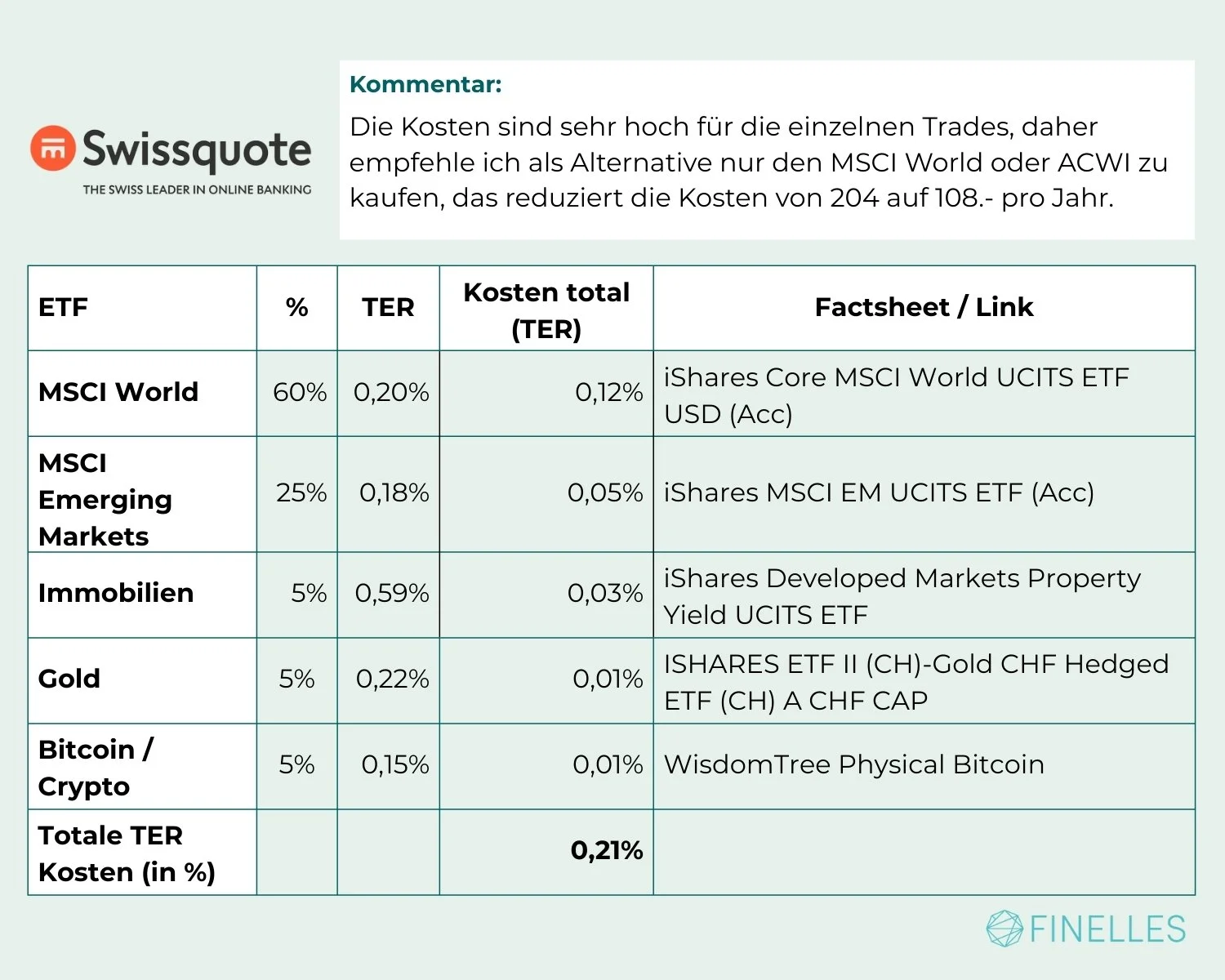 swissquote etf sparplan