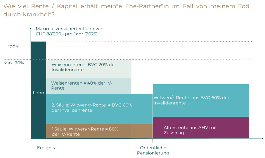 Witwenrente Aus Pensionskasse