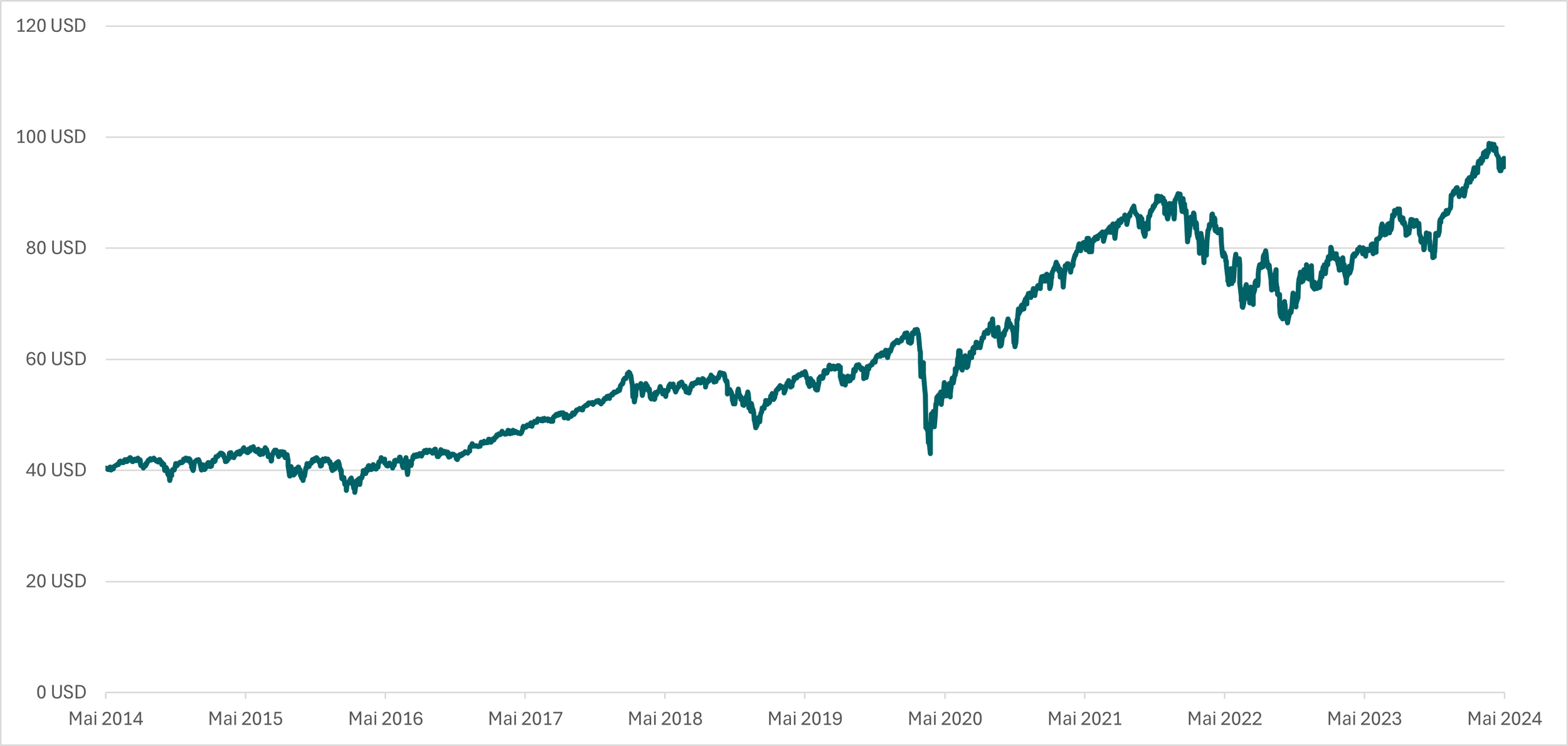 ETF performance chart