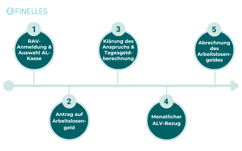 Arbeitslos in der Schweiz? Das musst du wissen (inkl. Checkliste)