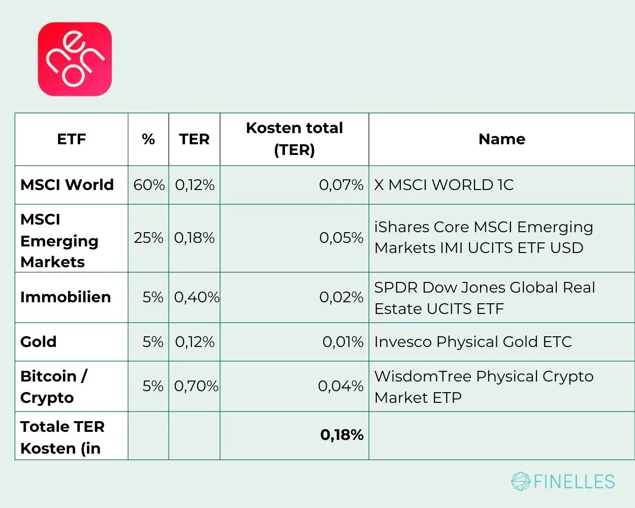 einmalinvestment neon