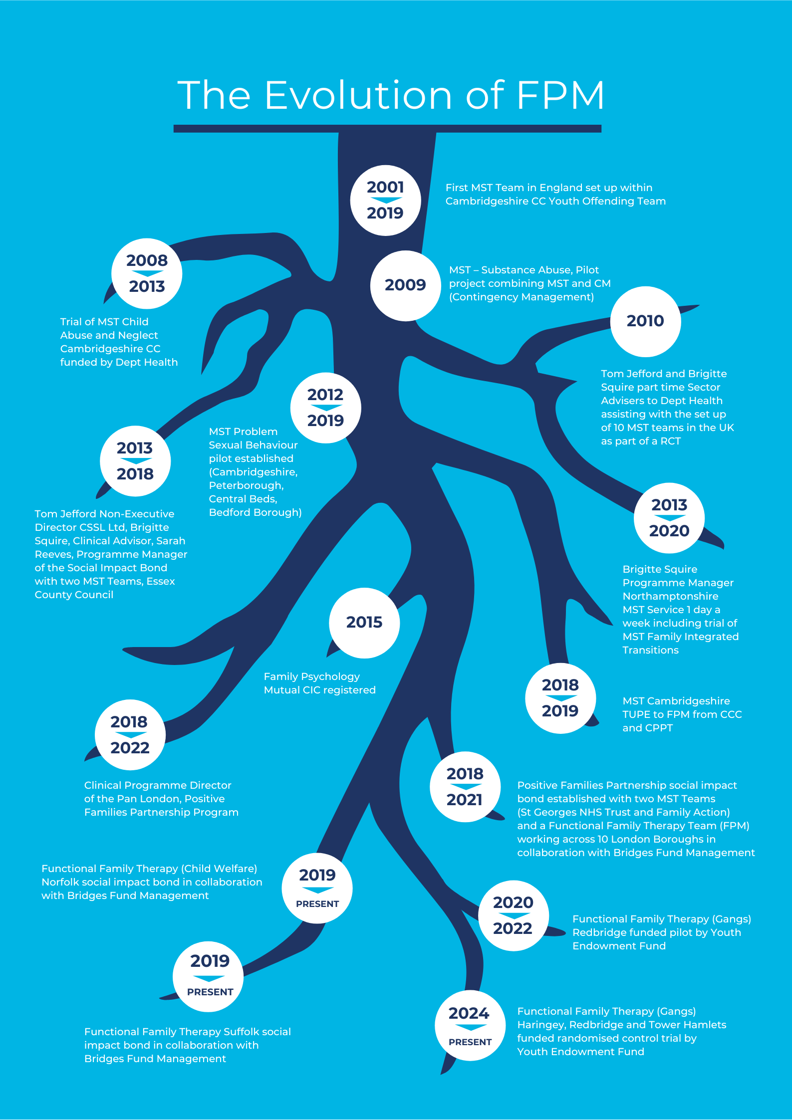 Tree root image with details of how Family Psychology Mutual has developed over the years.