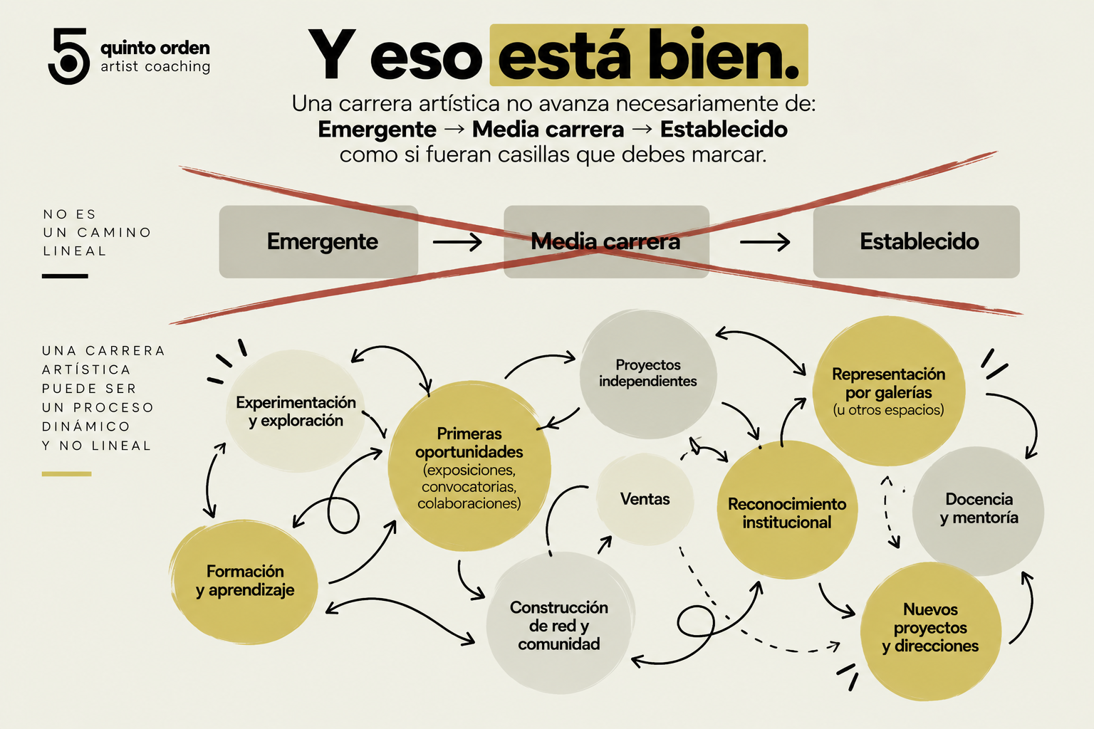 Dinamicidad del camino artístico_Quinto Orden.png