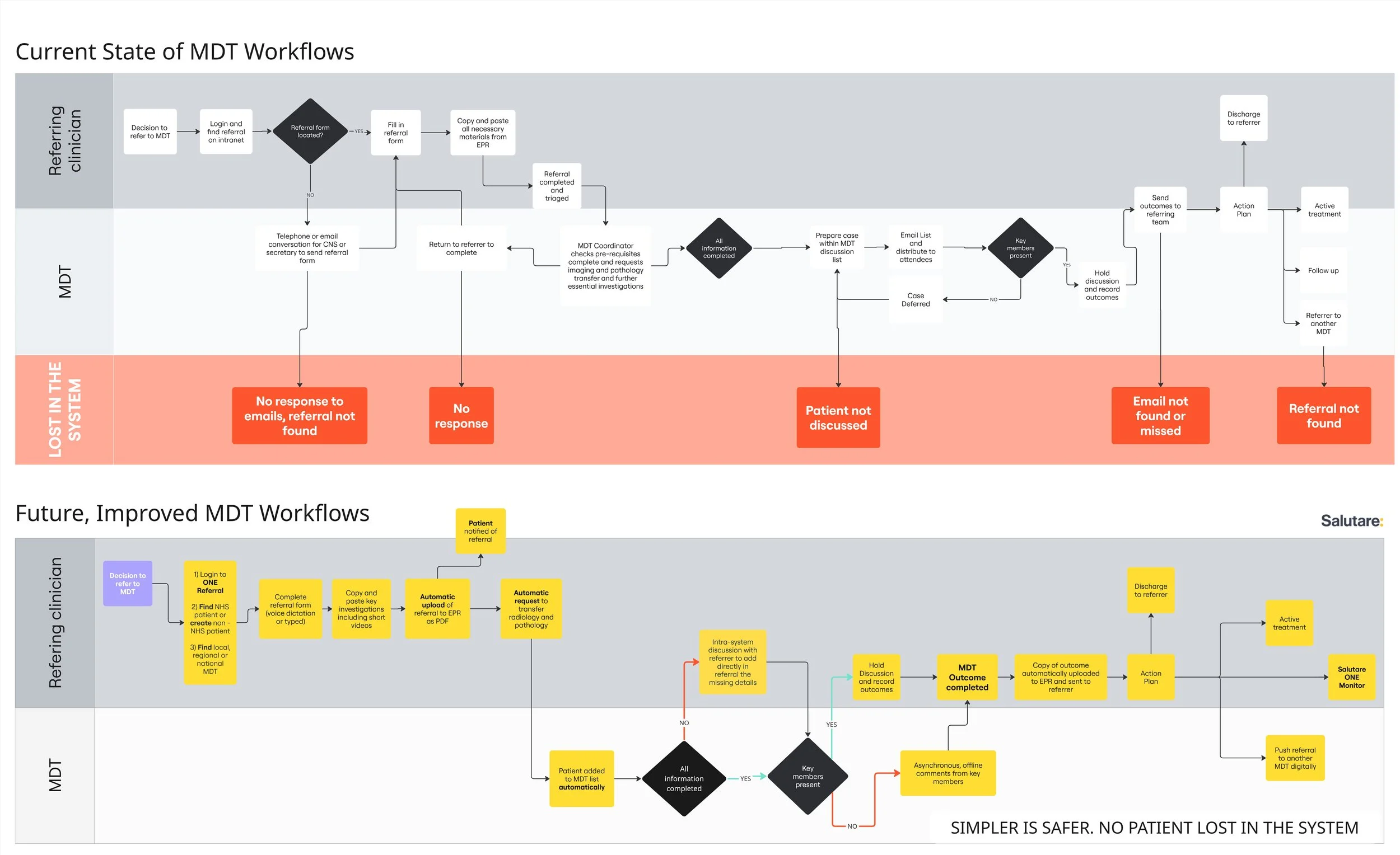Reimagining MDT Referrals: Salutare's Software for Better Clinical ...