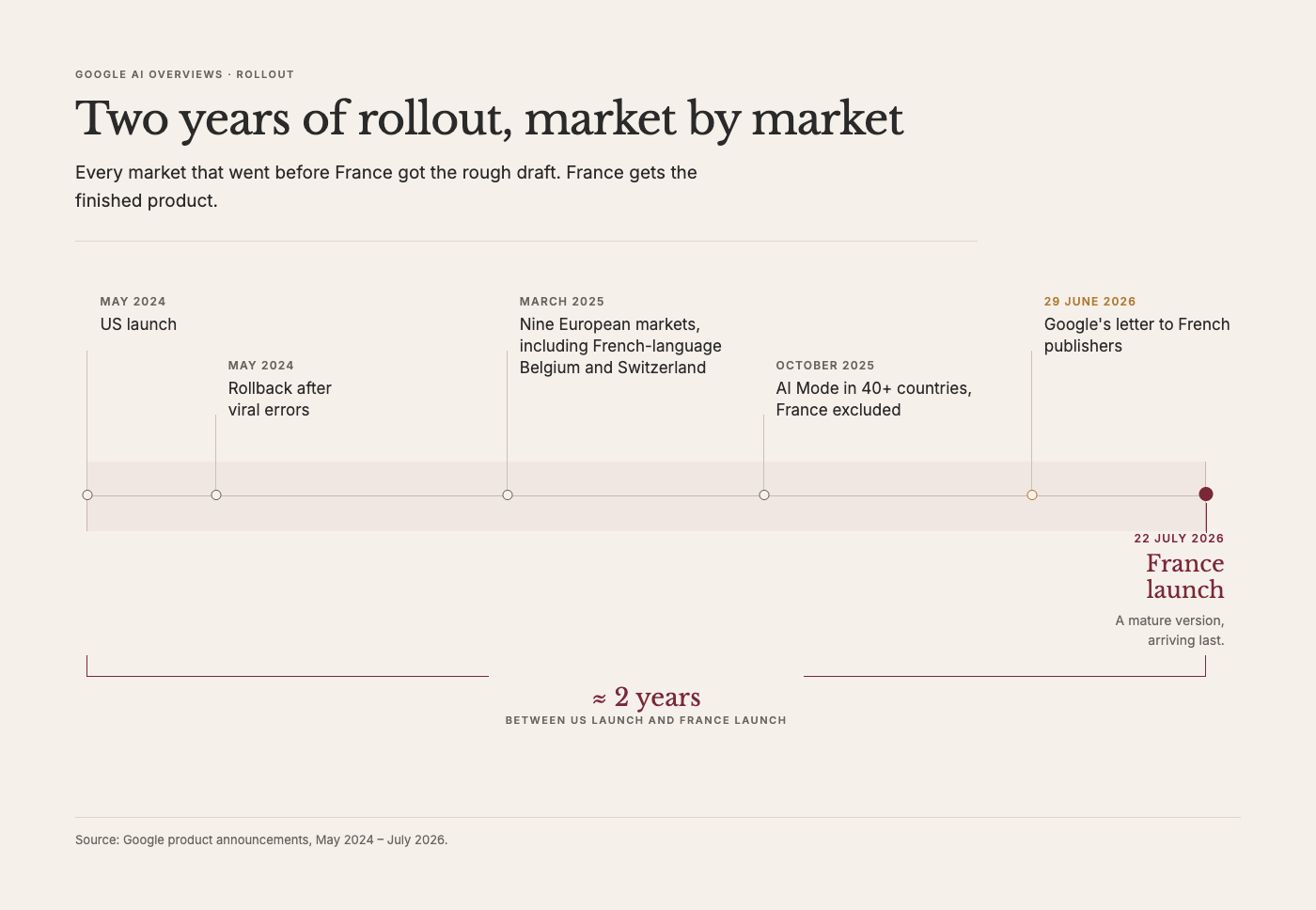 Timeline showing the rollout of Google AI Overviews from the US launch in May 2024 to the France launch in July 2026, highlighting the two-year gap between the two.