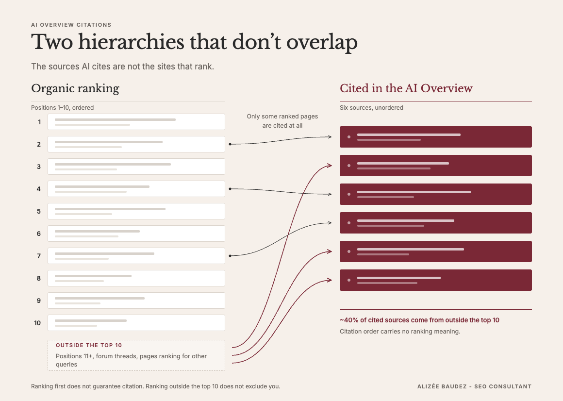 Diagram comparing organic search ranking positions 1 to 10 with the sources cited in an AI Overview, showing that roughly 40% of AI Overview citations come from outside the top 10 organic results.