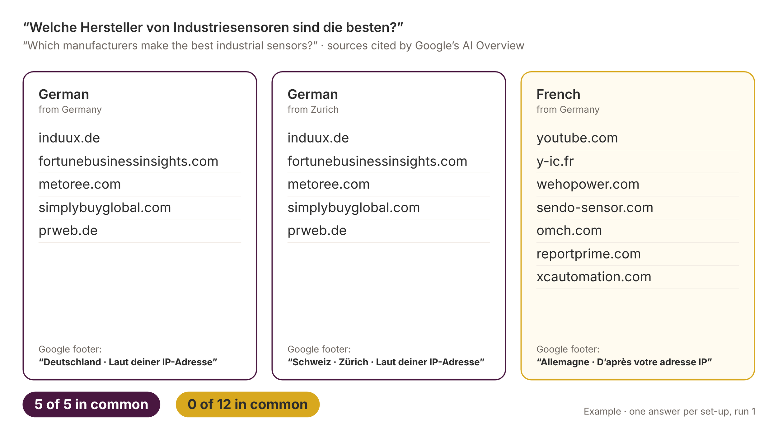 Three columns of sources cited by Google's AI Overview for the question "Which manufacturers make the best industrial sensors?". In German from Germany and from Zurich: the same five sites. In French from Germany: seven other sites, none in common.
