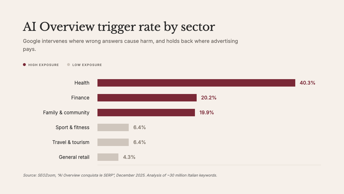 Horizontal bar chart showing AI Overview trigger rates by sector in Italy: Health 40.3%, Finance 20.2%, Family and community 19.9%, Sport and fitness 6.4%, Travel and tourism 6.4%, General retail 4.3%.