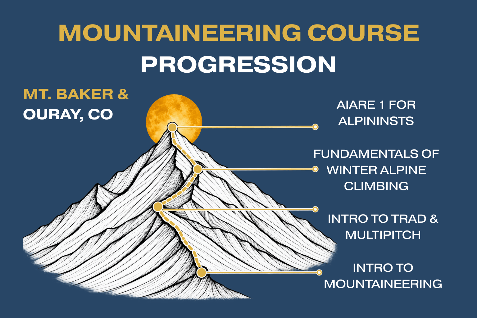 A mountain graphic showing the progression of mountaineering courses with Skyward Mountaineering.
