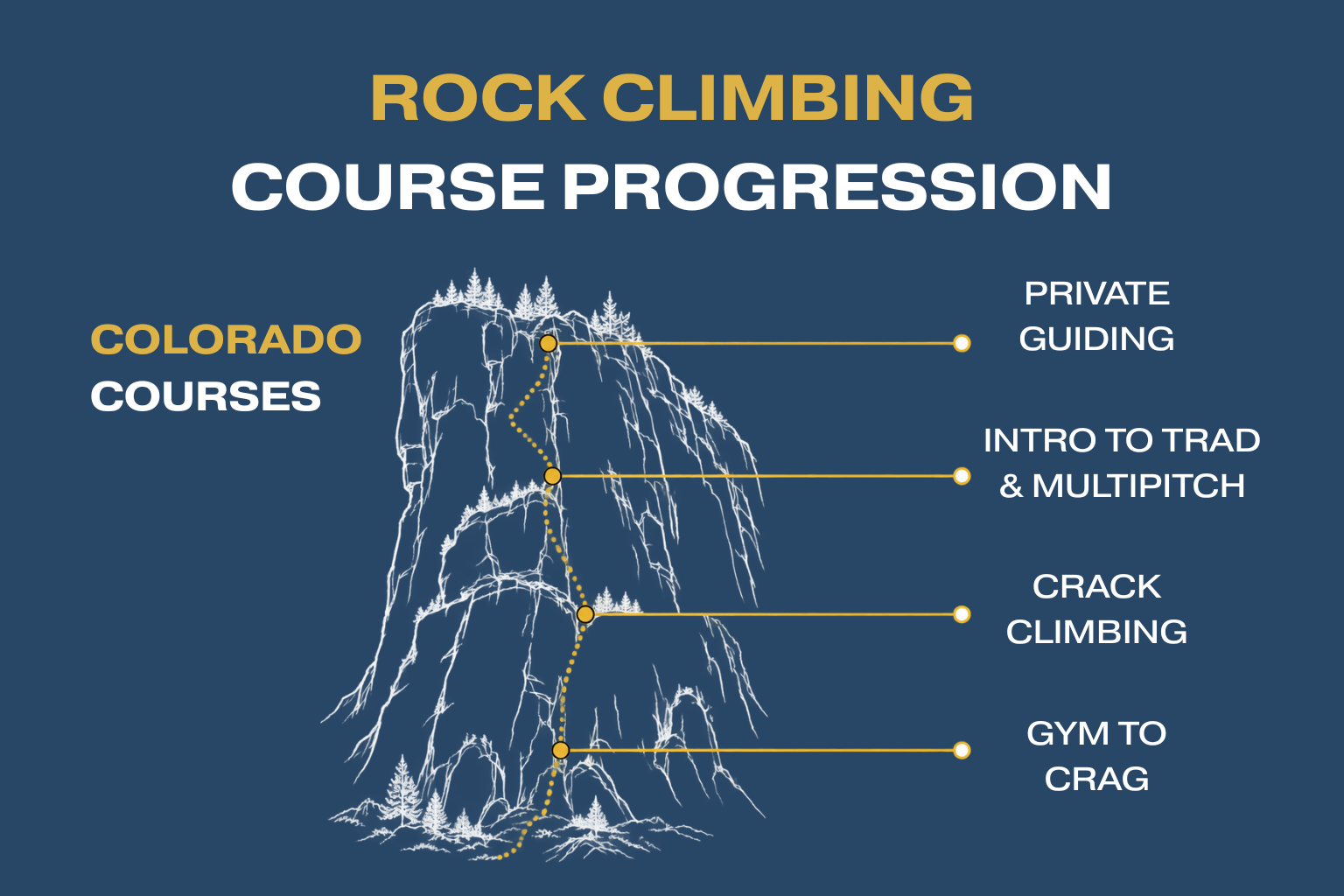 A flowchart depicting the progression of rock climbing courses, from Gym To Crag to Crack Climbing and Intro To Multipitch & Trad Climbing.