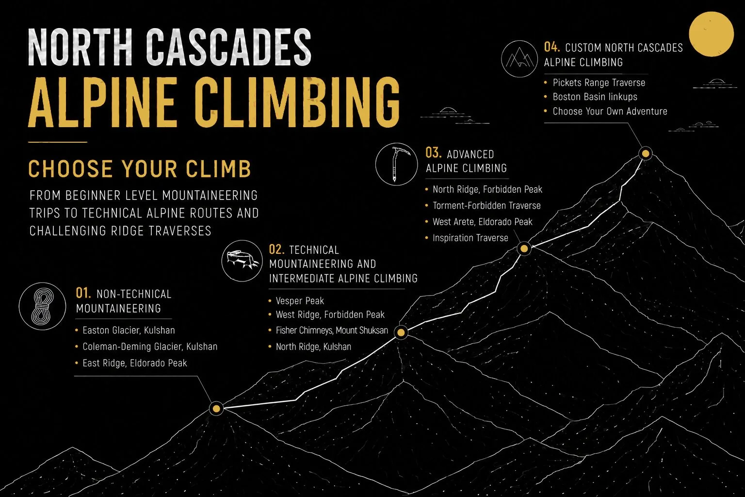 A mountain graphic showing the progression of beginner level mountaineering on Mount Baker to technical alpine climbing on routes such as the West Ridge of Forbidden Peak in the North Cascades.