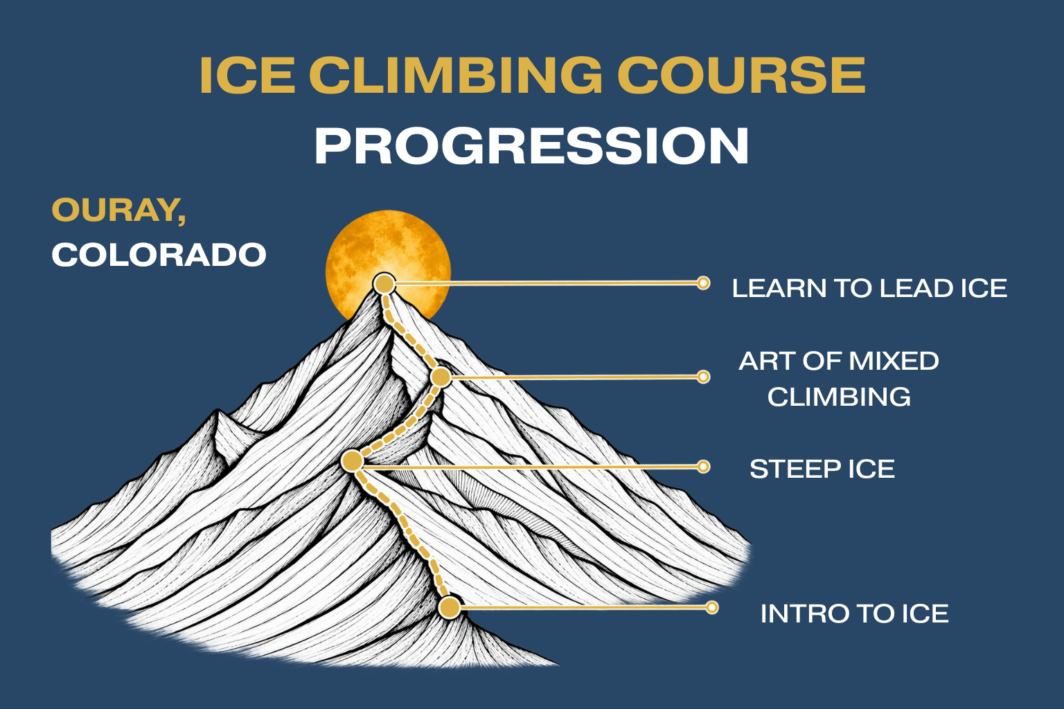 A flowchart depicting the progression for ice climbing courses in Ouray, from Intro To Ice to Steep Ice, Art Of Mixed Climbing, and Learn To Lead Ice Climbing course.