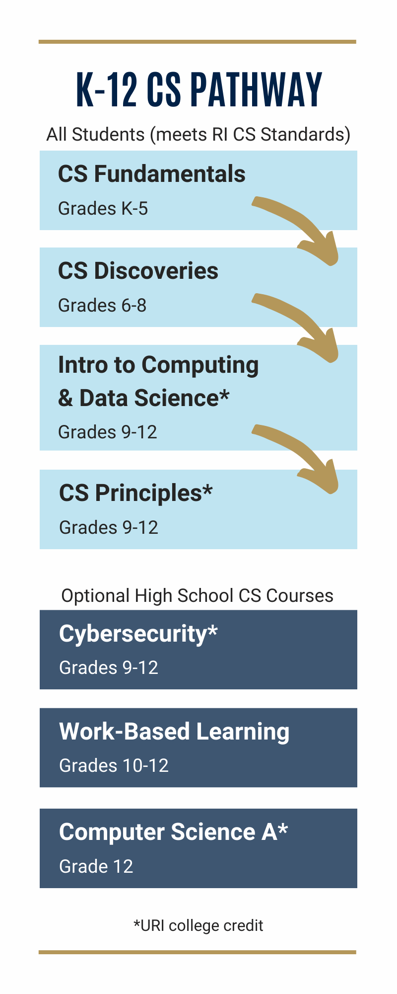 Valencia Computer Science Pathway – FKVCJV