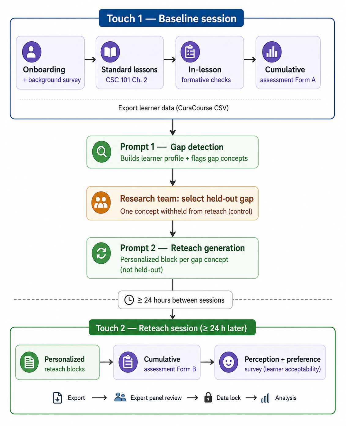 Research diagram