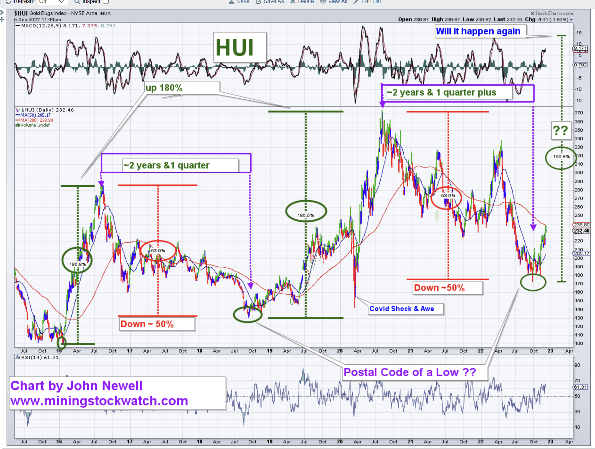 Two sectors that look like they may have hit bottom.