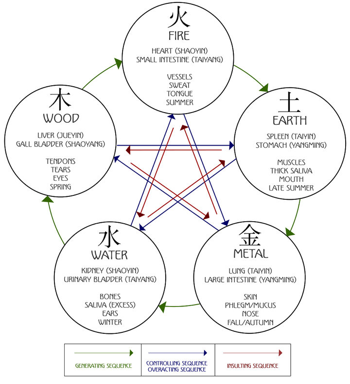 fivel-element-cycle.gif