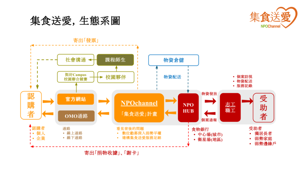 從課堂共繪到實踐落地:〈集食送愛生態系圖〉的誕生過程與解讀