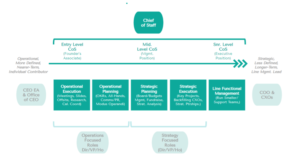 Chief of Staff compared to other roles — Chief of Staff Collective