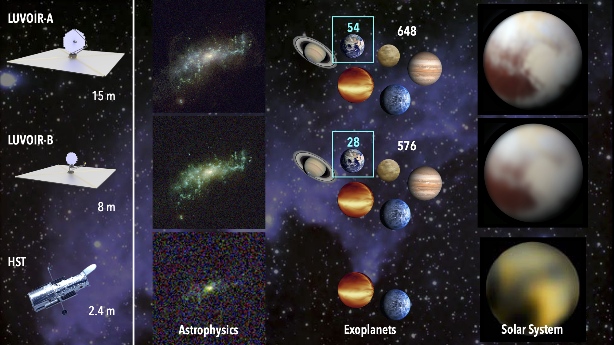  LUVOIR will revolutionize huge areas of space science. Its sensitivity and spatial resolution open the door to the ultra-faint and ultra-distant regime, enabling detailed observations of the full variety of galaxies. LUVOIR will dramatically increas