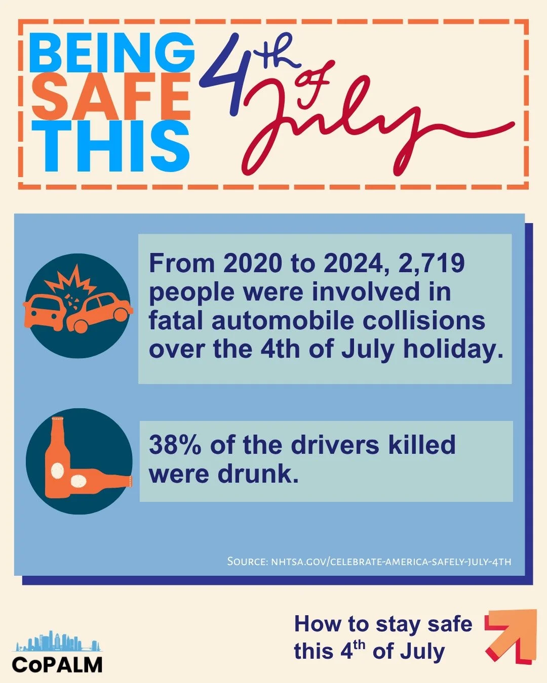 The National Highway Traffic Safety Administration identifies the 4th of July as a major drinking holiday so you should expect more drunk drivers on the road. Here are some of the relevant facts that you should know about road safety on Independence 