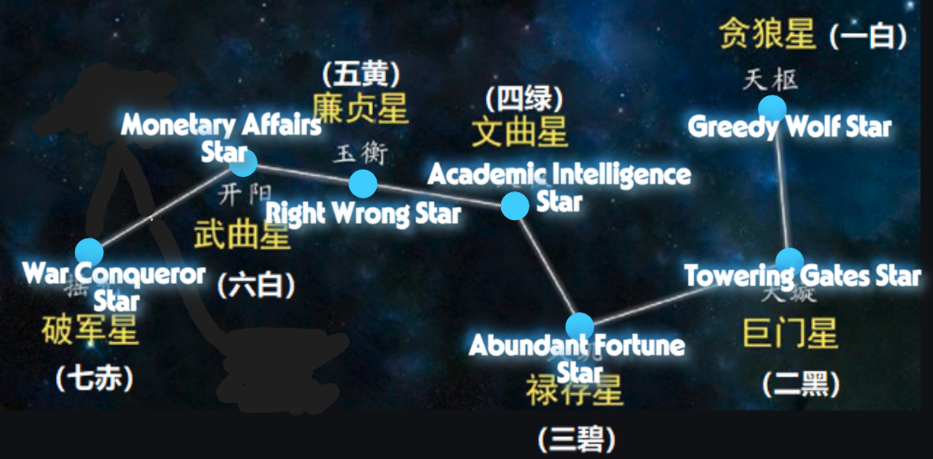 7 stars that make up the Big Dipper