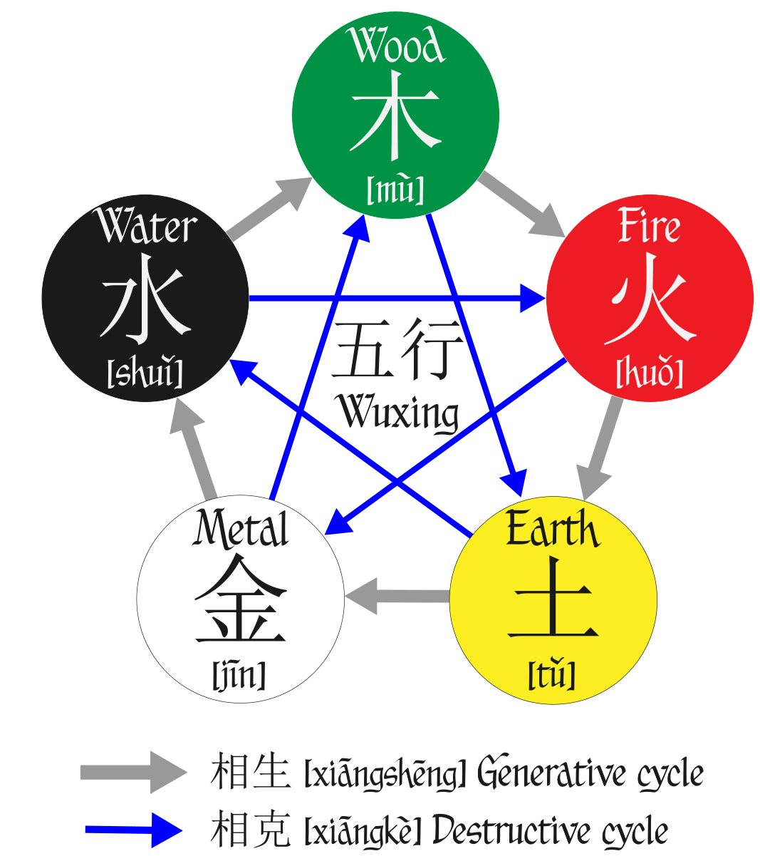 Wuxing 五行; five elements)