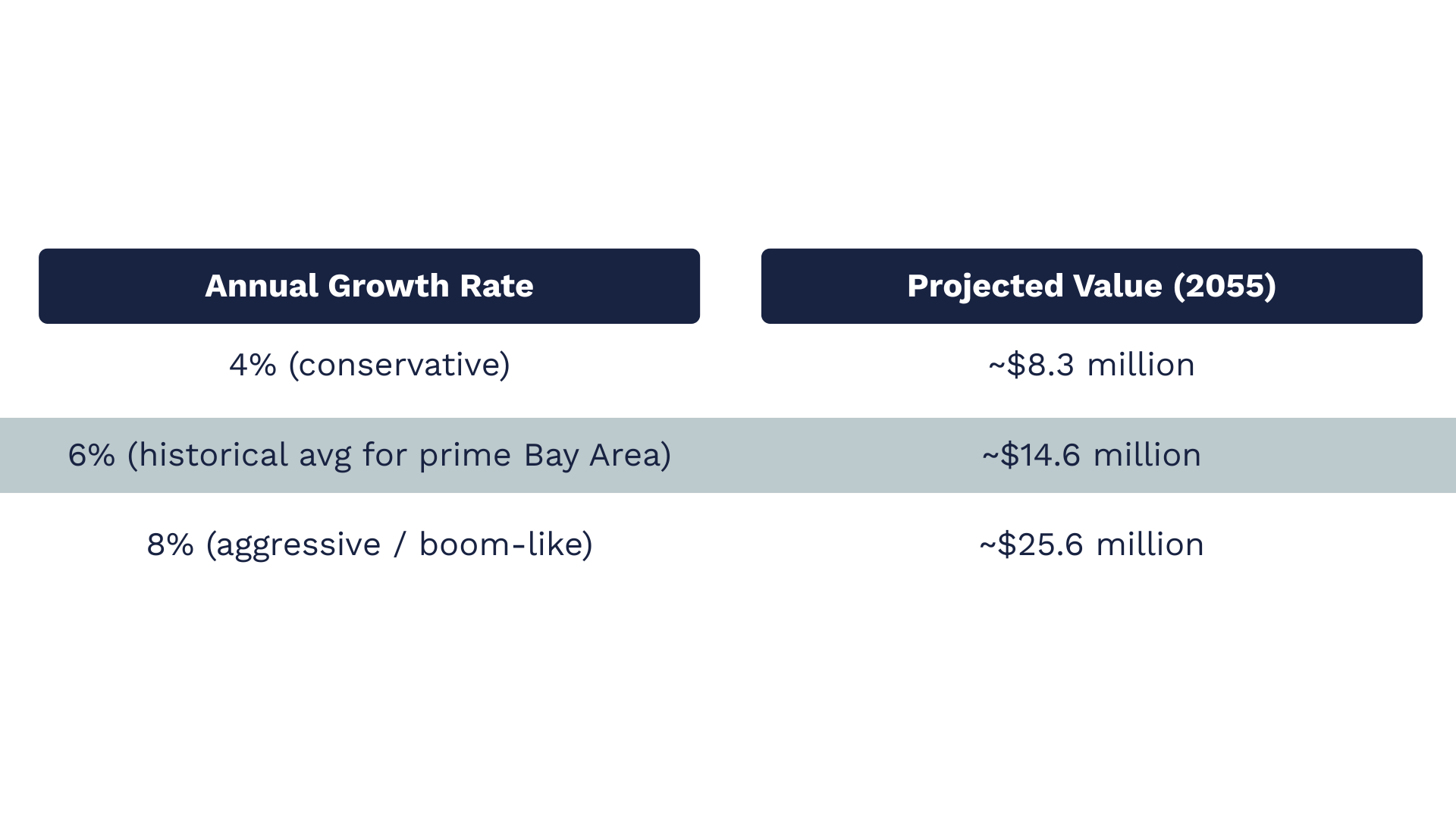 Sunnyvale on a $2.549 Million Home