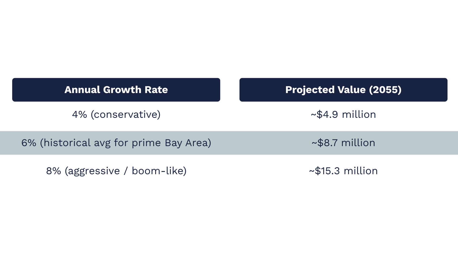 San Jose on a $1.52 Million Home