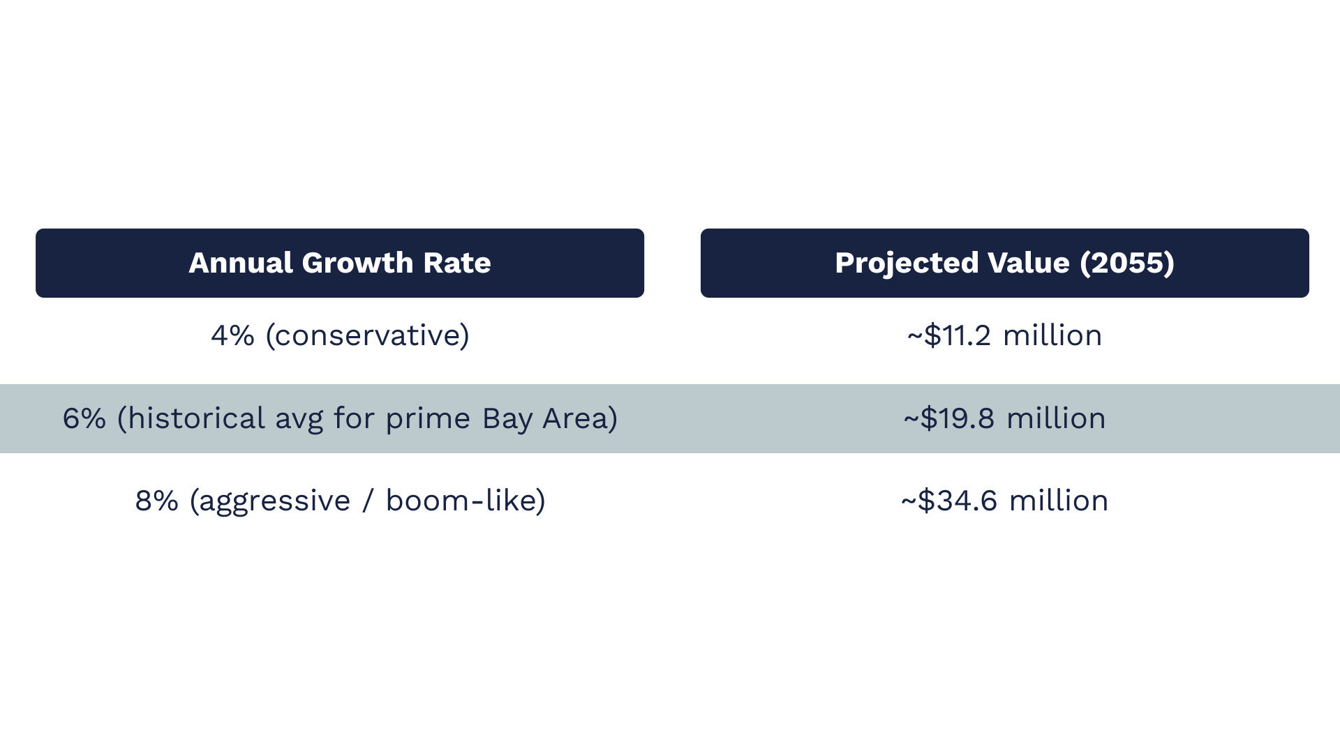 Cupertino on a $3.440 Million Home