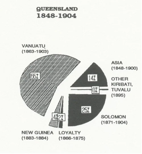 No 3: Indentured Labour Migration in the Pacific Islands, 1840s-1940s ...