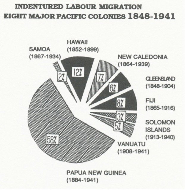No 3: Indentured Labour Migration in the Pacific Islands, 1840s-1940s ...