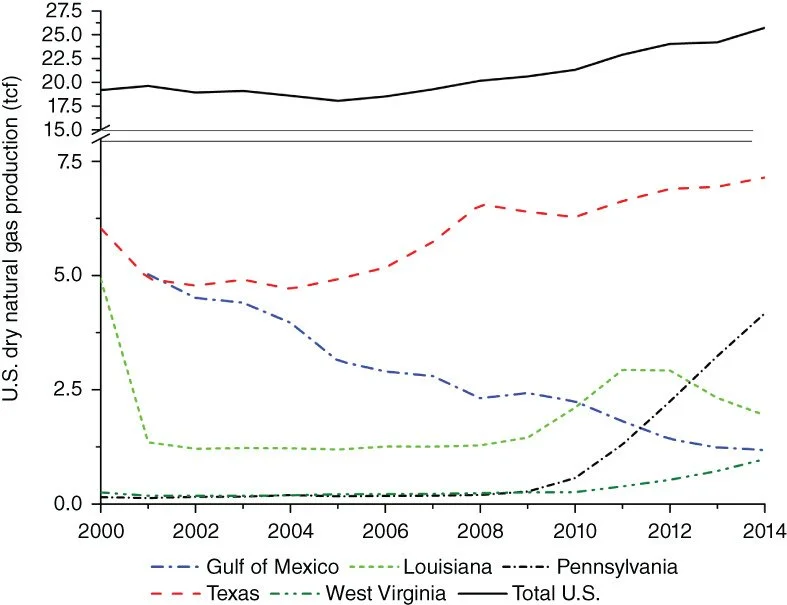New Study Finds U.S. Solar and Natural Gas Prices Are Not Converging
